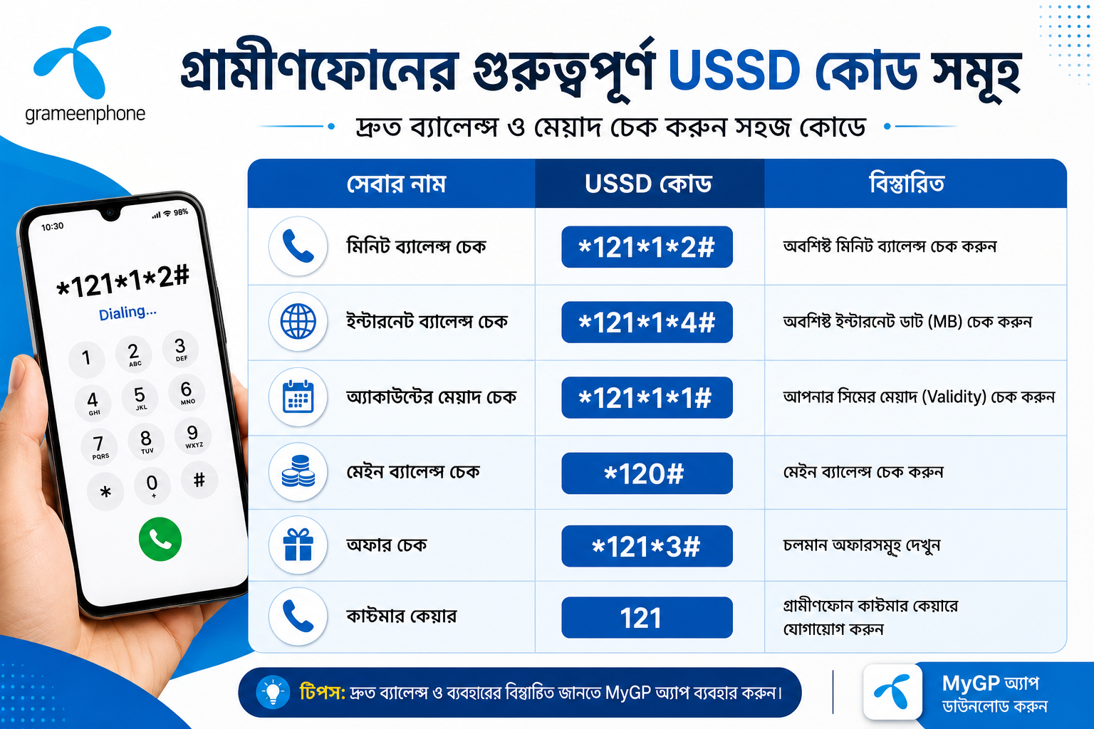 গ্রামীণফোনে মিনিট চেক করে কিভাবে ২০২৬ | How To Check GP Minutes