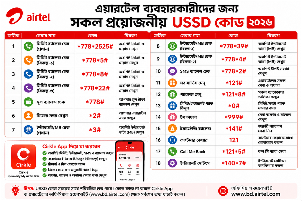 এয়ারটেলে মিনিট চেক করে কিভাবে ২০২৬